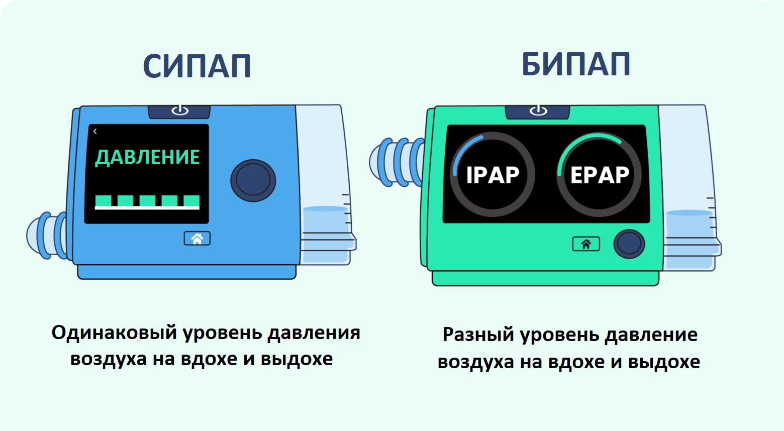 разница между СИПАП/АвтоСИПАП и БИПАП