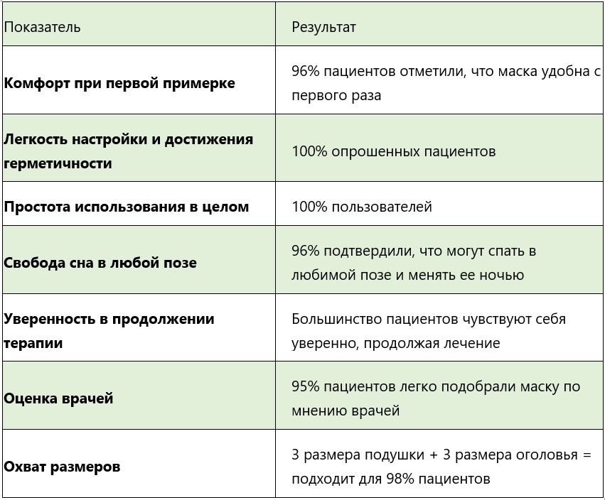 ResMed AirFit F40 клинические исследования