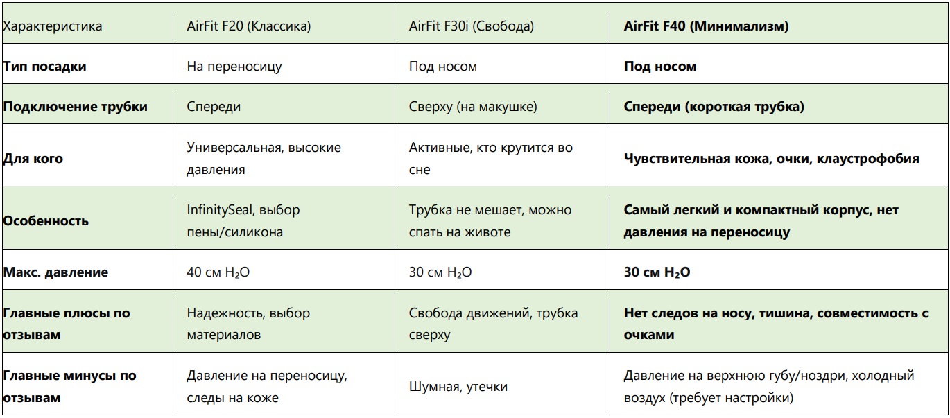 Сравнение масок ResMed F40 F20 и F30i