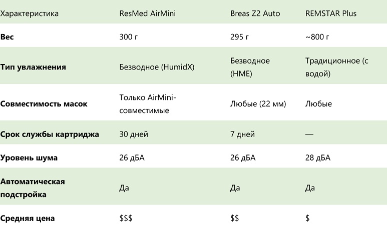 Таблица сравнения дорожных аппаратов СИПАП