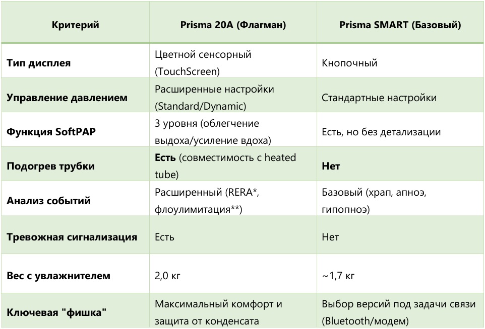 Таблица сравнения характеристик Prisma 20A и Prisma Smart