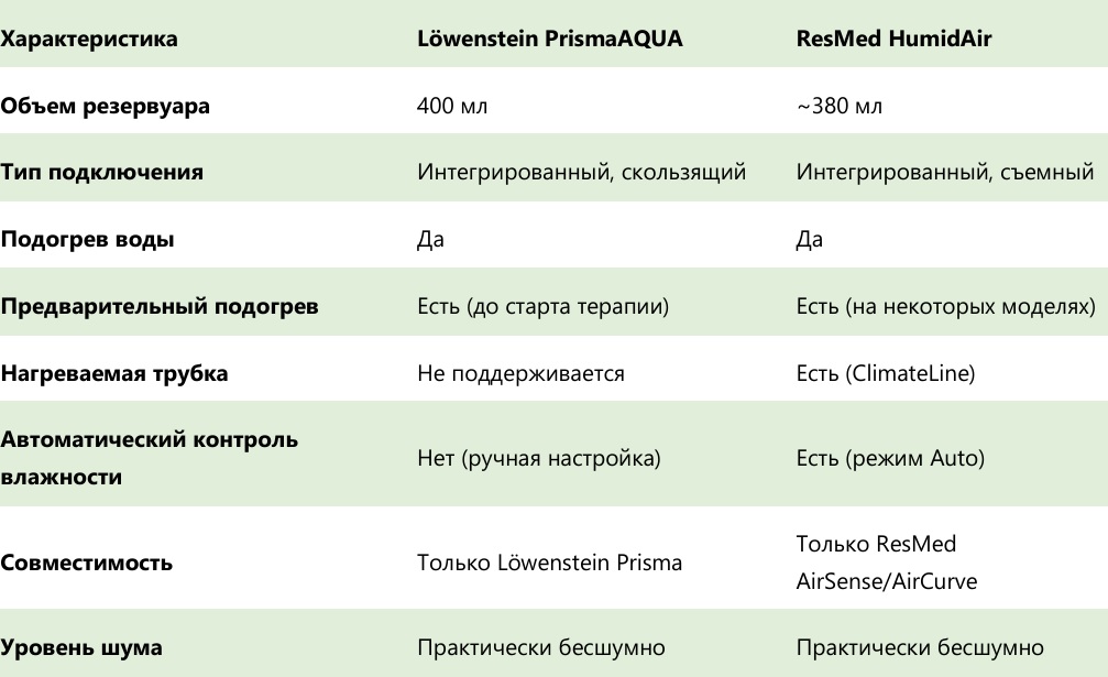 Таблица сравнения характеристик PrismaAQUA и HumidAir