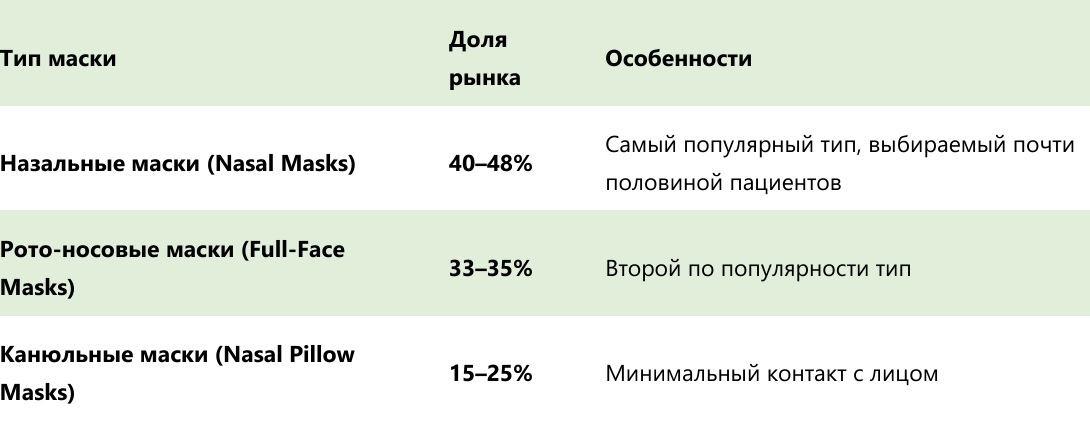 Статистика рынка назальных масок ResMed 48 процентов