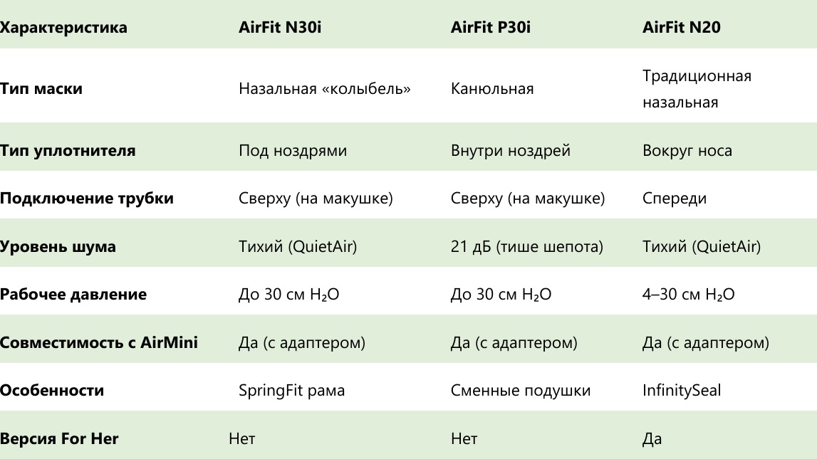 Таблица сравнения назальных масок ResMed N30i P30i N20